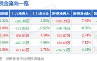 股票行情快报：高乐股份（002348）1月20日主力资金净卖出505.30万元