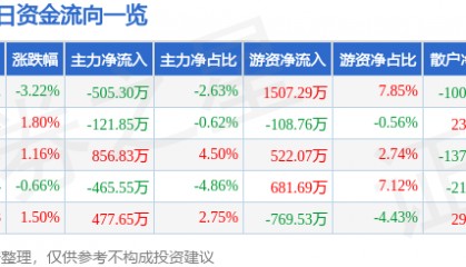 股票行情快报：高乐股份（002348）1月20日主力资金净卖出505.30万元