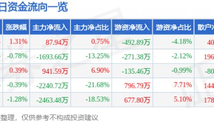 股票行情快报:江苏国泰(002091)3月25日主力资金净买入87.94万元