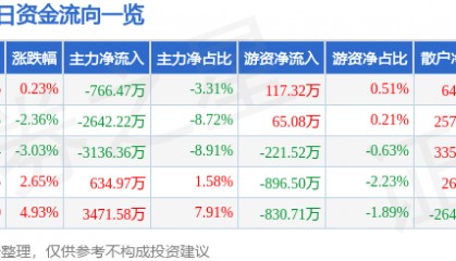 股票行情快报:方直科技(300235)8月7日主力资金净卖出766.47万元