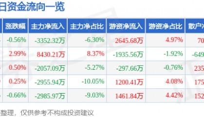 股票行情快报:特变电工(600089)2月10日主力资金净卖出3352.32万元