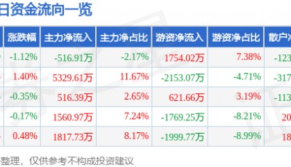 股票行情快报:山东药玻(600529)8月8日主力资金净卖出516.91万元