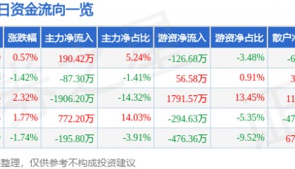 股票行情快报:合兴包装(002228)6月11日主力资金净买入190.42万元