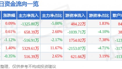 股票行情快报:山东药玻(600529)8月12日主力资金净卖出1325.80万元