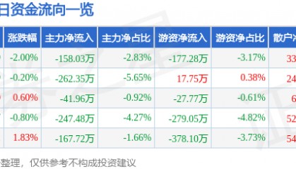 股票行情快报:长春燃气(600333)7月15日主力资金净卖出158.03万元