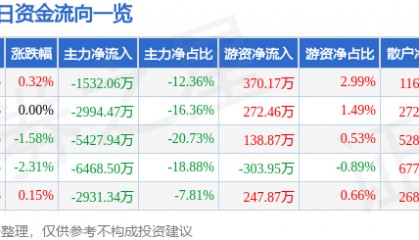 股票行情快报:大众交通(600611)8月4日主力资金净卖出1532.06万元