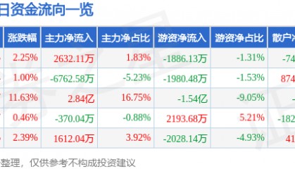 股票行情快报:蓝英装备(300293)2月27日主力资金净买入2632.11万元