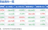 股票行情快报：上海物贸（600822）4月9日主力资金净卖出784.43万元
