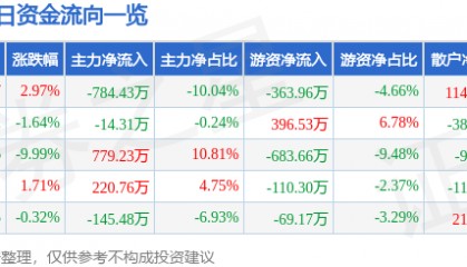 股票行情快报:上海物贸(600822)4月9日主力资金净卖出784.43万元