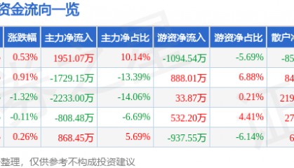 股票行情快报:中科软(603927)6月17日主力资金净买入1951.07万元
