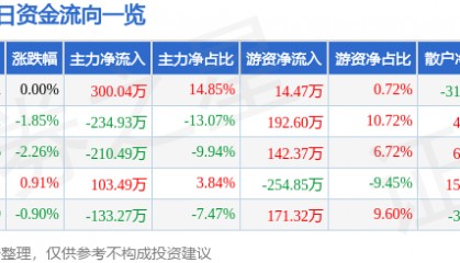 股票行情快报:西宁特钢(600117)1月23日主力资金净买入300.04万元
