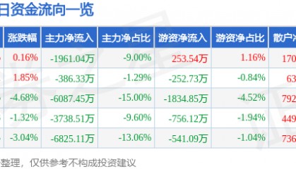 股票行情快报:蓝英装备(300293)3月17日主力资金净卖出1961.04万元