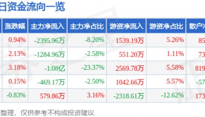 股票行情快报：吉祥航空（603885）11月19日主力资金净卖出2395.96万元