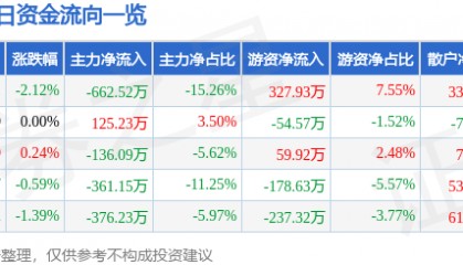 股票行情快报:申通地铁(600834)3月24日主力资金净卖出662.52万元