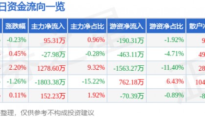 股票行情快报:航天信息(600271)6月18日主力资金净买入95.31万元