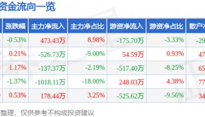 股票行情快报：众业达（002441）8月12日主力资金净买入473.43万元