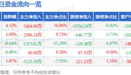 股票行情快报:方直科技(300235)8月15日主力资金净买入5464.84万元