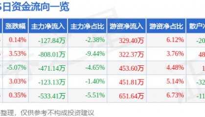 股票行情快报:XD山外山(688410)6月17日主力资金净卖出127.84万元
