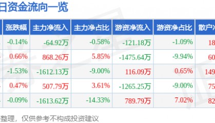 股票行情快报:山东药玻(600529)10月15日主力资金净卖出64.92万元