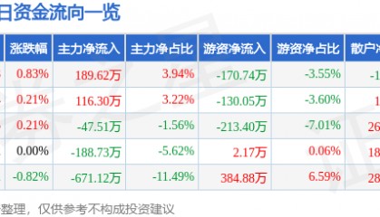 股票行情快报:长春燃气(600333)7月7日主力资金净买入189.62万元