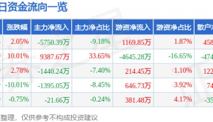 股票行情快报:长城军工(601606)4月10日主力资金净卖出5750.39万元