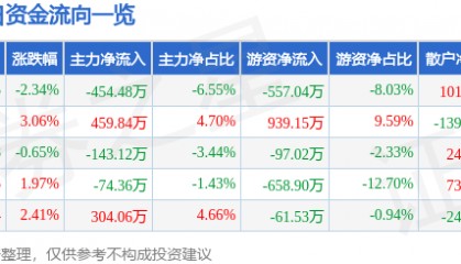 股票行情快报：奥特迅（002227）2月13日主力资金净卖出454.48万元
