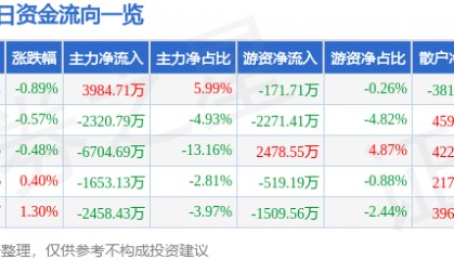 股票行情快报:航锦科技(000818)7月23日主力资金净买入3984.71万元