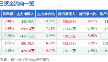 股票行情快报:中国医药(600056)5月21日主力资金净卖出446.49万元