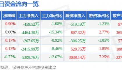 股票行情快报:山东药玻(600529)8月25日主力资金净卖出459.52万元