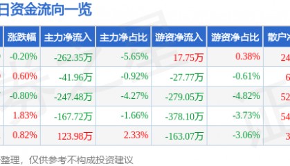 股票行情快报:长春燃气(600333)7月14日主力资金净卖出262.35万元