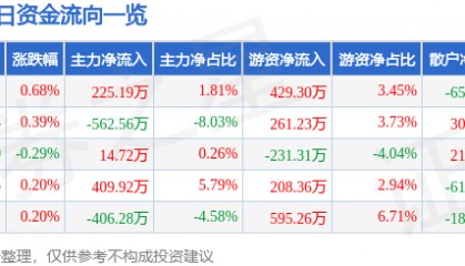 股票行情快报:中国医药(600056)5月13日主力资金净买入225.19万元