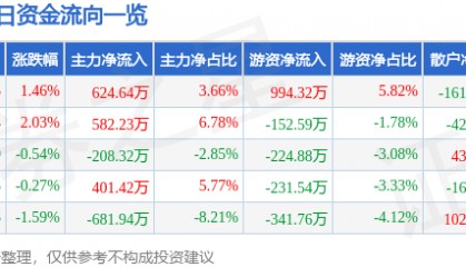 股票行情快报:厦门港务(000905)5月7日主力资金净买入624.64万元
