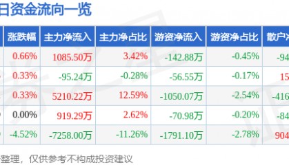 股票行情快报:泰豪科技(600590)7月8日主力资金净买入1085.50万元