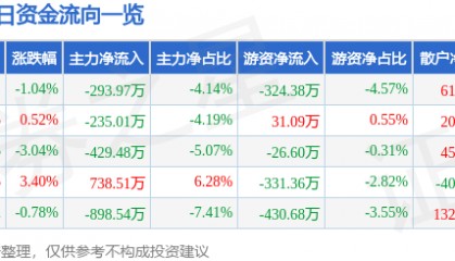 股票行情快报：广电电气（601616）5月13日主力资金净卖出293.97万元