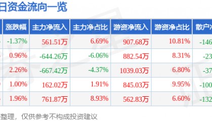 股票行情快报：皖通高速（600012）3月4日主力资金净买入561.51万元