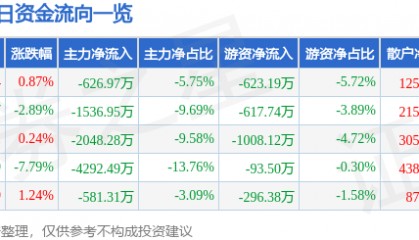 股票行情快报:科森科技(603626)12月26日主力资金净卖出626.97万元