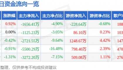 股票行情快报:特变电工(600089)1月24日主力资金净卖出1656.41万元