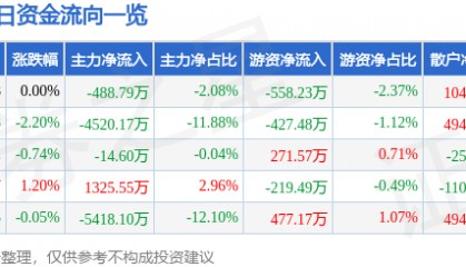 股票行情快报:云赛智联(600602)7月3日主力资金净卖出488.79万元