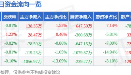 股票行情快报:金杯电工(002533)1月27日主力资金净买入138.35万元