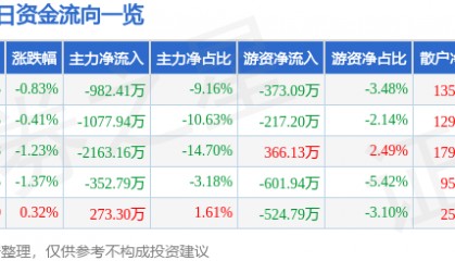 股票行情快报:滨海能源(000695)12月12日主力资金净卖出982.41万元