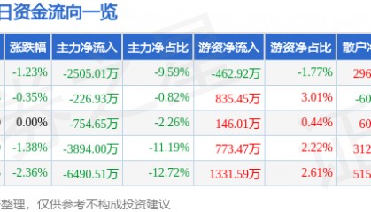 股票行情快报:海油工程(600583)4月3日主力资金净卖出2505.01万元