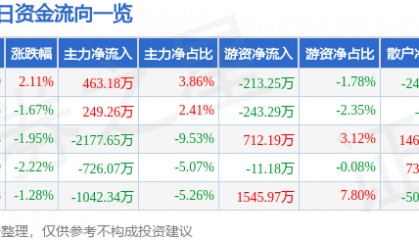 股票行情快报:方直科技(300235)9月30日主力资金净买入463.18万元
