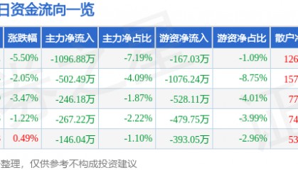 股票行情快报:科森科技(603626)1月3日主力资金净卖出1096.88万元