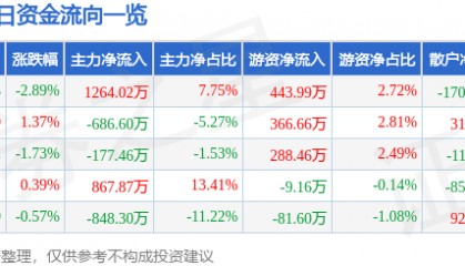 股票行情快报:南京医药(600713)12月25日主力资金净买入1264.02万元