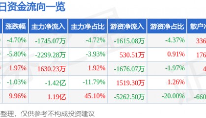 厦门港务(000905)5月23日主力资金净卖出1745.07万元