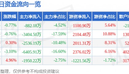 股票行情快报:重庆路桥(600106)8月7日主力资金净卖出882.18万元