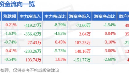 股票行情快报：伊力特（600197）6月16日主力资金净卖出419.27万元