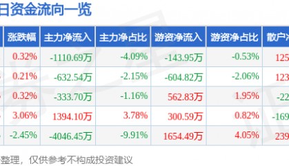 股票行情快报:道明光学(002632)2月24日主力资金净卖出1110.69万元