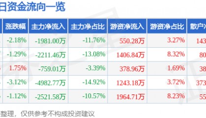 股票行情快报:重庆路桥(600106)9月9日主力资金净卖出1981.00万元