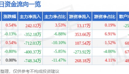 股票行情快报:江苏国泰(002091)5月21日主力资金净买入242.12万元